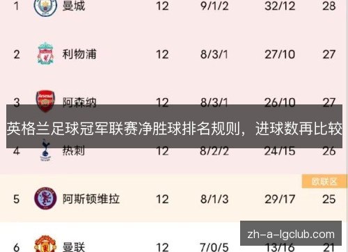 英格兰足球冠军联赛净胜球排名规则，进球数再比较